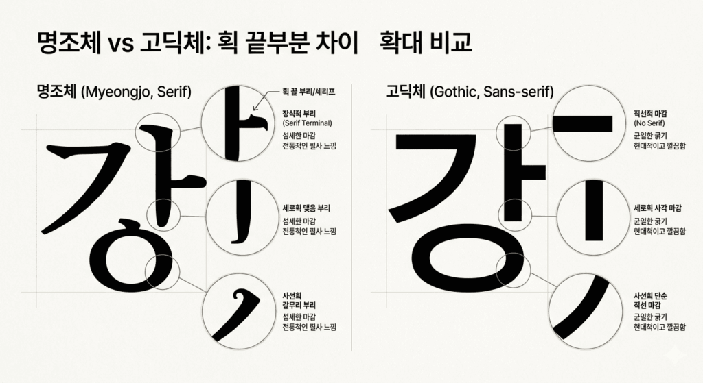 명조체의 세리프와 고딕체의 깔끔한 끝부분 비교 도표